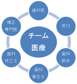 チーム医療